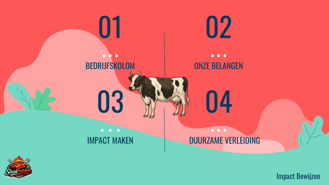 Overzichtsslide met vier onderdelen: bedrijfskolom, onze belangen, impact maken en duurzame verleiding