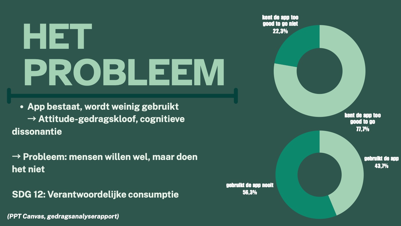 Slide Het probleem: de app wordt weinig gebruikt, met twee ringdiagrammen over bekendheid en gebruik